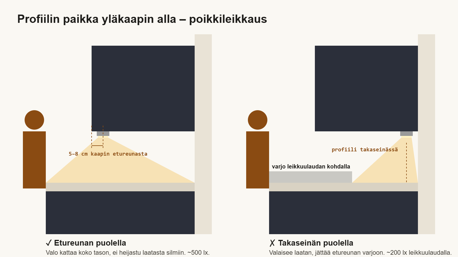 Poikkileikkaus yläkaapista: LED-profiili kaapin etureunan puolella valaisee koko työtason; takaseinän puolella oleva jättää etureunan varjoon