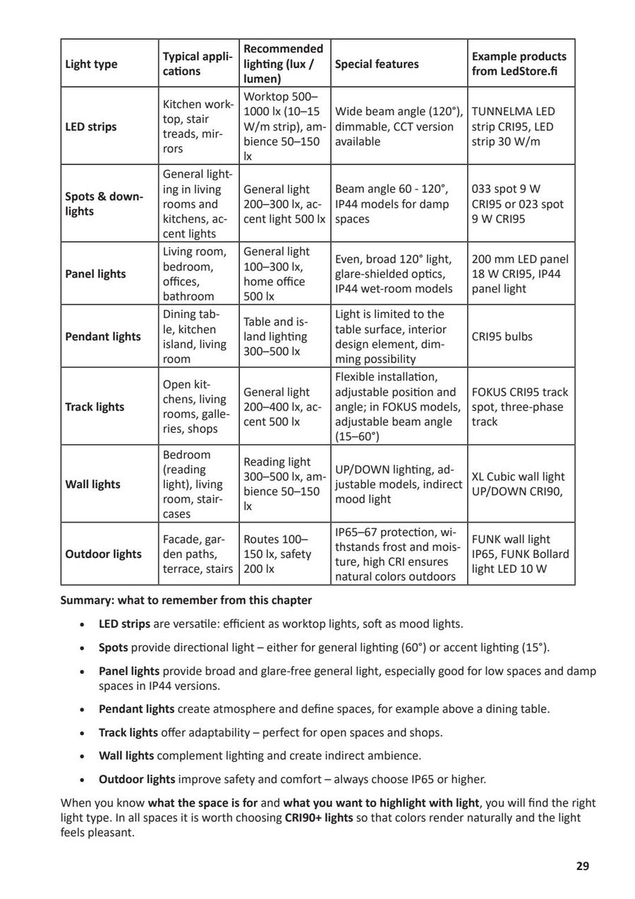 The book compares different light types and their applications.
