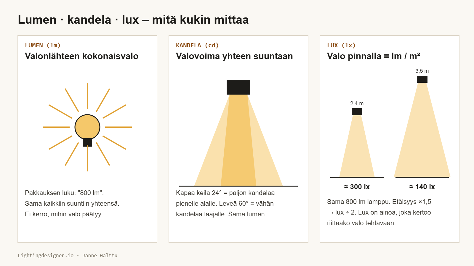 Kaavio lumenin, luksin ja kandelan erosta: kokonaisvalovirta, pinnalle saapuva valo ja valovoima yhteen suuntaan