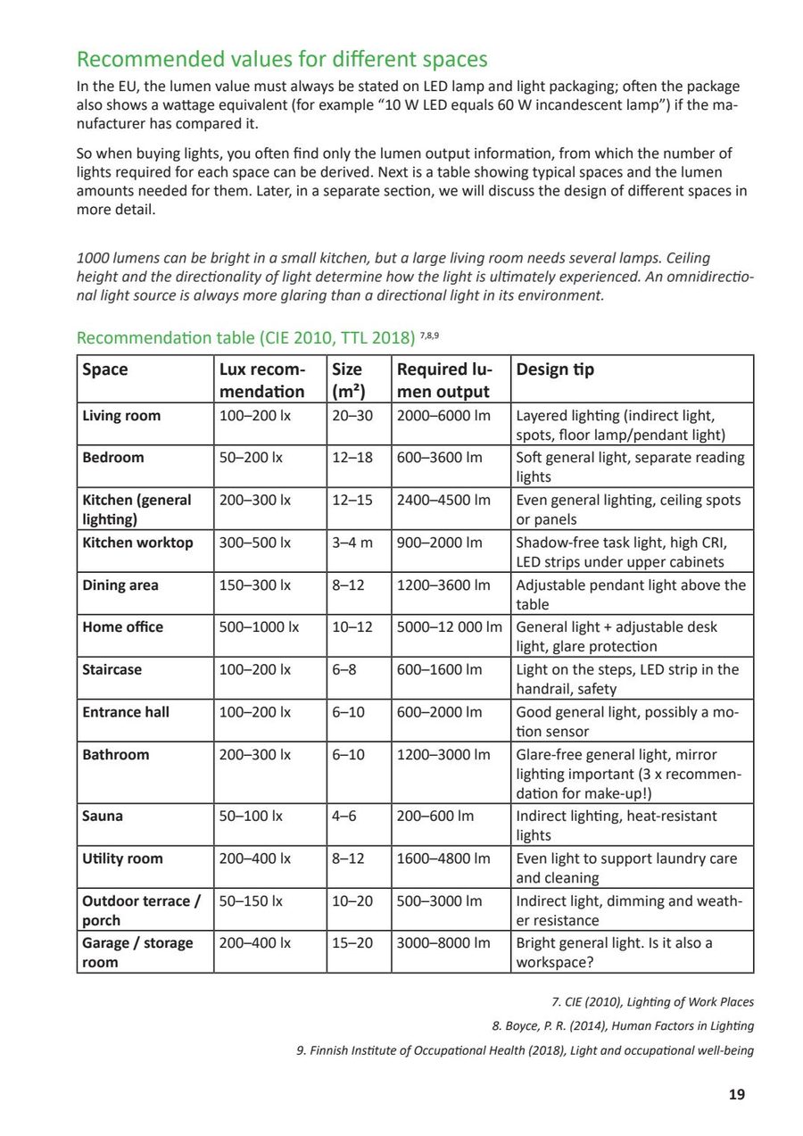 Lux Levels for Home Lighting: How Much Light Does Each Room Need?